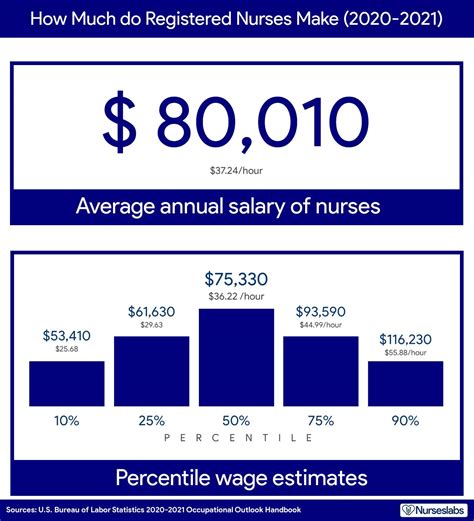 The average Hospice Registered Nurse salary in Texas is $83,750 as of April 24, 2024, but the range typically falls between $76,204 and $95,856. Salary ranges can vary widely depending on the city and many other important factors, including education, certifications, additional skills, the number of years you have spent in your profession.. 