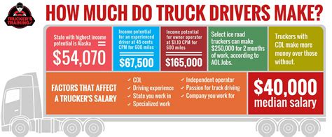 Average pay for truck drivers. Mar 3, 2024 · The average truck driver's salary in the US is $60,175. The average owner-operator salary is much higher according to reported salaries by Indeed users, at $188,151. Keep in mind that owner-operators while making more money also have much more upfront costs. 