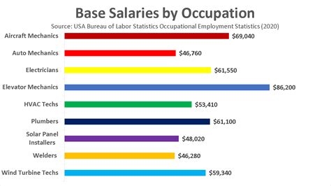 Average pay for welders. Certified Welding Inspector (earn +35.06% more) The jobs requiring this certification have decrease by 3.23% since 2018. Welders with this certification earn +35.06% more than the average base salary, which is $23.17 per hour. 