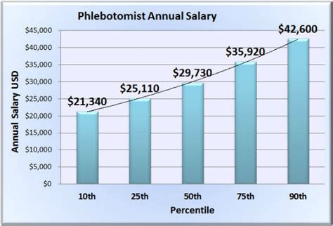 The average Phlebotomist salary in Missouri is $37,367 as of September 25, 2023, but the range typically falls between $33,659 and $41,735. Salary ranges can vary widely depending on the city and many other important factors, including education, certifications, additional skills, the number of years you have spent in your profession. .... 