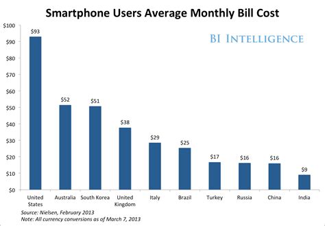 Average phone bill. Sep 14, 2023 · Learn how much Americans spend on their cell phone plans and why they are so expensive. Find out how to save money by switching to a smaller carrier like Mint Mobile. 