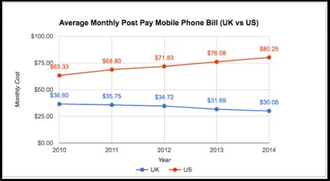 Average phone bill per month. 