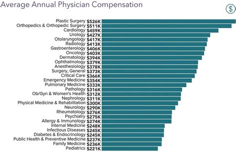 Average physician salary. 