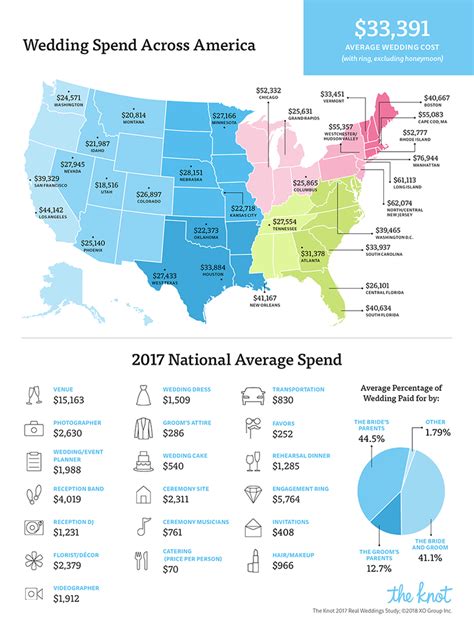 Average price of american wedding. The most expensive wedding state for yet another year? New Jersey, where a wedding will cost an average of $51,000. The least expensive weddings, on average, can be had in Kansas, Oklahoma and ... 