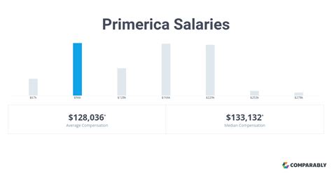What is the average salary of Primerica Financial Coach? Primerica Financial Coaches earn $49,000 annually, or $24 per hour, which is 2% higher than the national average for all Financial Coaches at $48,000 annually and 30% lower than the national salary average for all working Americans.. 