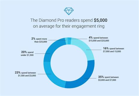Average proposal ring cost. You may have heard of studies saying that, on average, couples spend $3,388 ( National Jeweler) or $5900 ( The Knot) or even $7,829 ( Brides) on an engagement ring. Yep, wildly different answers all around. Or you’ve heard advice telling you to budget a month’s salary.. or two months’... or three months’. 