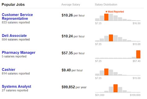 The average Publix salary ranges from approximately $30,281 per 
