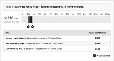 Hourly Wage $ 11.71 $ 13.92 $ 16.33 $ 18.35 $ 22.22: Annual Wage $ 24,350 $ 28,960 $ 33,960 $ 38,170 $ 46,220: Industry profile for Receptionists and Information Clerks: Industries with the highest published employment and wages for Receptionists and Information Clerks are provided. For a list of all .... 
