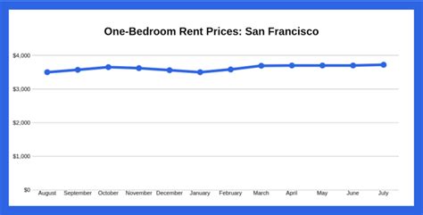 Average rent for san francisco. Total rentals. 13. for rent on Zumper.com. As of April 2024, the median rent for all bedroom counts and property types in San Francisco Bay Area, CA is $3,495. … 