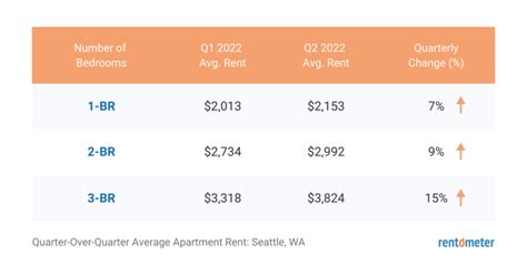 Average rent in Seattle, Rental Market Data