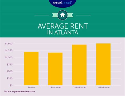 Average rent in atlanta georgia. Atlanta, GA apartment rent ranges. About 42% of apartment rents in Atlanta, GA range between $1,501-$2,000. Meanwhile, apartments priced over > $2,000 represent 24% of apartments. Around 31% of Atlanta’s apartments are in the $1,001-$1,500 price range. 2% of apartments are priced between $701-$1,000. 