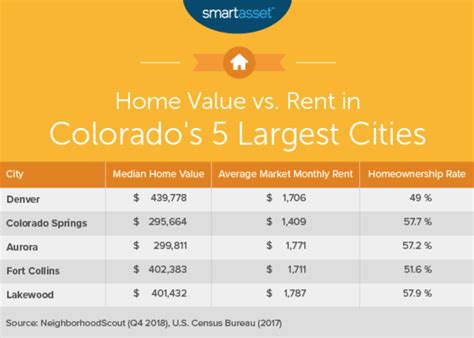 Average rent in colorado. The average rent for an apartment in Colorado stands at $1,994 per month. The costs are going to depend on where you live, though. For Denver, the average one … 