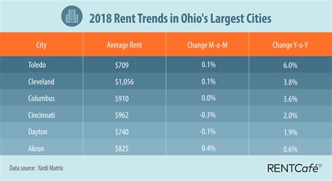 Average rent in columbus ohio. Rent comparables in Warren, OH. The monthly rent for an apartment in Warren, OH is $800. A 1-bedroom apartment in Warren, OH costs about $711 on average, while a 2-bedroom apartment is $822. Houses for rent in Warren, OH are more expensive, with an average monthly cost of $1,175. 