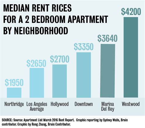 Average rent in la. Current Versus Historical Los Angeles, CA Rents. Los Angeles rentals average $1,950 for a studio rental to $14,000 for a 4-bedroom rental. The median price of all currently available listings is $4,200, or roughly $4 per square feet. For the apartment units and housing in April 2024, median rents have fallen substantiallyover the last year. 