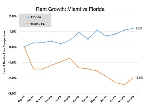 Average rent in miami. Average apartment size. -$35. Decrease in the last year. As of April 2024, the average rent in North Miami, FL is $1,632 per month. For comparison, the national average rent price in the US is currently $1,514/month, which means North Miami rent prices are 8% higher than the national average. Apartment Type. 