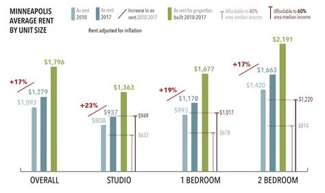 Average rent in minneapolis. Things To Know About Average rent in minneapolis. 