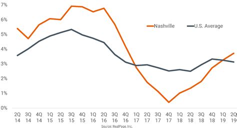 Average rent in nashville. Things To Know About Average rent in nashville. 
