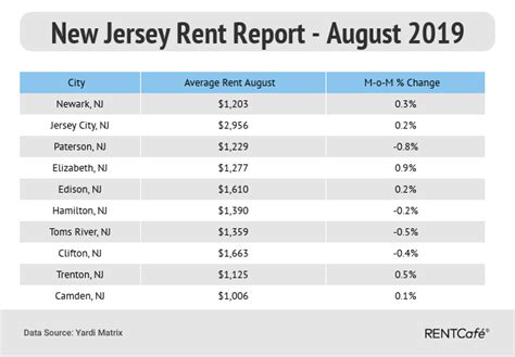 Average rent in new jersey. Currently, New Jersey's median rent price is $2,890 a month, $838 more than the national median. ... Average rent prices in some Jersey Shore townships. According to Zillow, here are some local ... 