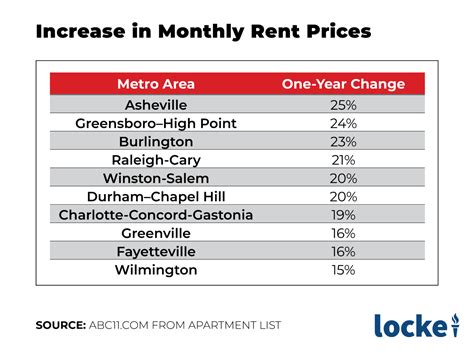 Average rent in north carolina. The average rent for apartments in Huntersville, NC, is between $ 1,354 and $ 1,847 in 2024. For a studio apartment in Huntersville, NC, the average rent is $ 1,354. When it comes to 1-bedroom apartments, the average rent in Huntersville, NC, is $ 1,575. For a 2-bedroom apartment, the average rent is $ 1,847. 
