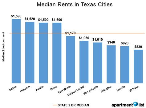 Average rent in texas. What is the average rent in Houston, TX? $1,157/month. Average rent. 722 Sq Ft. Average apartment size. -$7. Decrease in the last year. As of April 2024, the average rent in Houston, TX is $1,157 per month. This is 24% lower than the national average rent of $1,514/month, making renting in Houston more affordable than most cities in the US. 