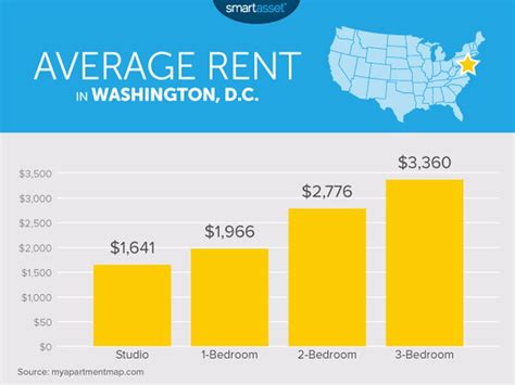 Average rent in washington dc. Apr 11, 2024 · The monthly rent for an apartment in H Street - NoMa, Washington, DC is $2,447. A 1-bedroom apartment in H Street - NoMa, Washington, DC costs about $2,170 on average, while a 2-bedroom apartment is $2,884. Houses for rent in H Street - NoMa, Washington, DC are more expensive, with an average monthly cost of $3,425. The table above reflects ... 