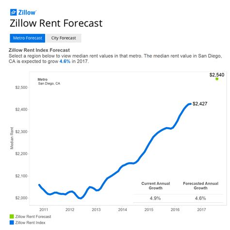 Average rent san diego. Zillow has 1403 homes for sale in San Diego CA. View listing photos, review sales history, and use our detailed real estate filters to find the perfect place. ... San Diego rentals. … 