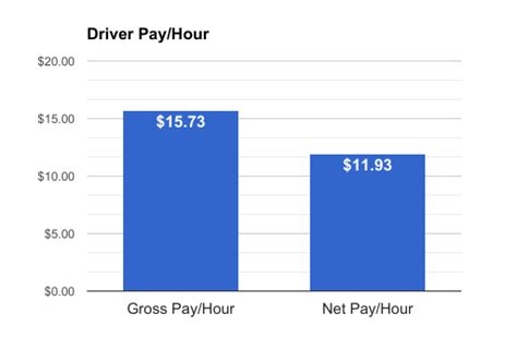 These charts show the average base salary (core compensation), as well as the average total cash compensation for the job of Uber Driver in Minneapolis, MN. The base salary for Uber Driver ranges from $34,202 to $50,302 with the average base salary of $41,202. The total cash compensation, which includes base, and annual incentives, …