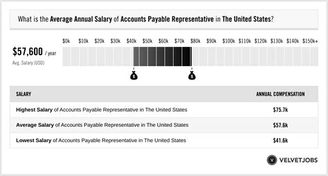 Average salary for accounts payable. The average annual salary in 1970 was $6,186.24, according to the Social Security Administration. This was up considerably from 1960, when the average annual salary was just over $4,000 a year. 