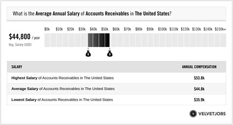 The mean average salary for accounts receivable clerks is $36,120 as of May 2011, according to the Bureau of Labor Statistics. The national median salary for .... 