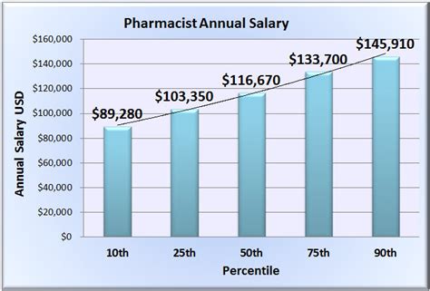 National average salary for pharmacists. The national ave