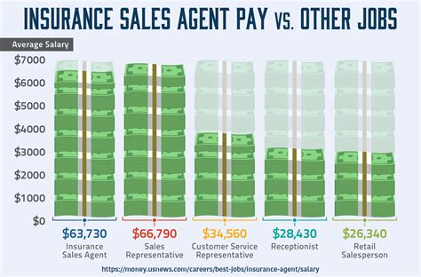 Average salary for insurance agent. Things To Know About Average salary for insurance agent. 
