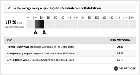 The average Senior Logistics Coordinator salary is $57,095 in the US. Salaries for the Senior Logistics Coordinator will be paid differently by location, …