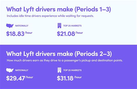 Average salary for lyft driver. Things To Know About Average salary for lyft driver. 