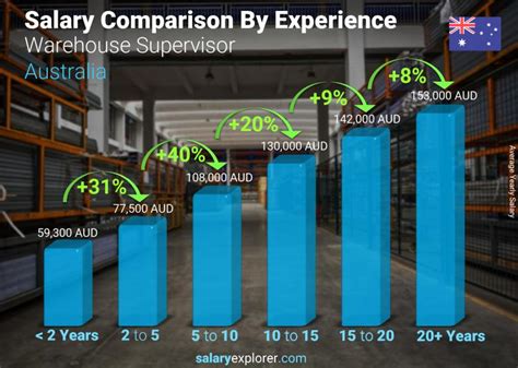 Average salary for warehouse supervisor. Things To Know About Average salary for warehouse supervisor. 