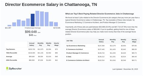 Average salary in chattanooga tn. The average salary in Chattanooga, TN is $63k. Trends in wages decreased by -100.0 percent in Q3 2023. The cost of living in Chattanooga, TN is 7 percent higher than the national average. 