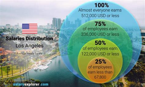 Average salary in la. Things To Know About Average salary in la. 