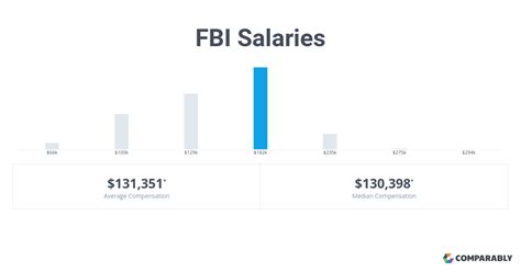 Average salary of fbi special agent. LEAP (25% of salary): $20,974. Total Starting Compensation: $104,871. The full performance level for a special agent is a GS-13, which can take 2-5 years on the job depending on your initial qualifications. A GS-13 (Step 1) special agent can expect to initially be paid $139,107 in San Francisco. 