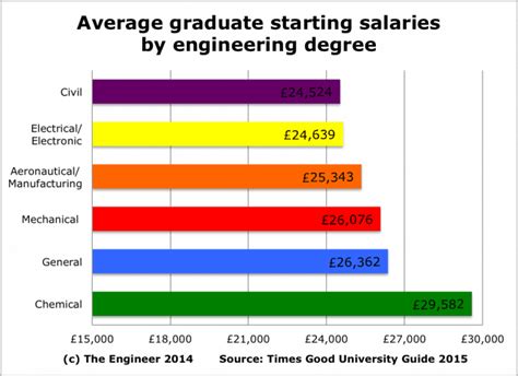 The base salary for jobs in Engineering in Romania ranges from 2,410 RON to 4,910 RON. The base salary depends on many factors including experience and education. It is not easy to provide a figure with very little information, so …. 