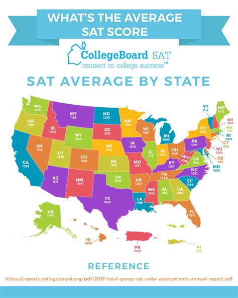 Infogram The top spots for the highest average SAT scores are: Wisconsin - 1252 Wyoming - 1244 Kansas - 1238 Utah - 1233 Mississippi - 1226 Minnesota - 1225 …. 