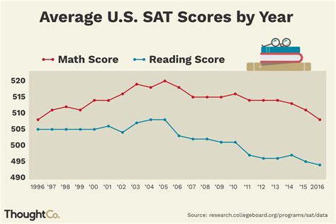 Math: 521. Total: 1050. As you can see, if you score higher than 1050 on the SAT, you'll be above the national average and will have scored better than most test takers. If you score less than 1050, however, you'll be below the national average and will have scored lower than most test takers. Bonus: Review how to find the average of a set of ... 
