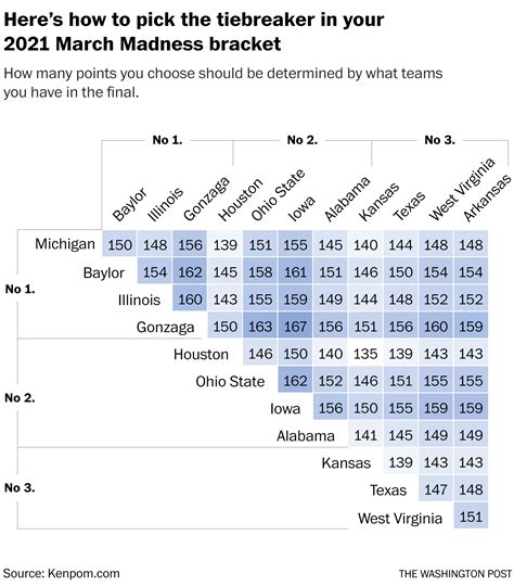A look at the bracket tie breaker for March Madness pools. View the NCAA title game final score and total history when filling out brackets.. 