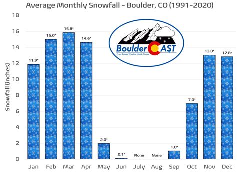 Average snowfall in boulder colorado.  School Information Average Snow Day...