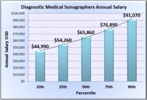 Average sonographer salary. The average salary for a Sonographer is AU$122,662 per year (AU$2,358 per week), which is AU$52,774 (+76%) higher than the national average salary in Australia. A Sonographer can expect an average starting salary of AU$110,518. The highest salaries can exceed AU$152,030, plus additional allowances. 