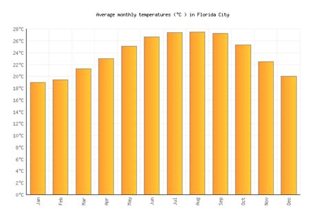 Average temperature florida january. Weather January 2025 in Port Charlotte Florida: Generally, January in Port Charlotte will be really nice, with an average temperature of around 73°F / 23°C. As the humidty is low, it will feel very comfortable. You can expect around 7 rainy days, with on average 1.3 inches / 34 mm of rain during the month of January. CC BY 2.0 by forever films. 