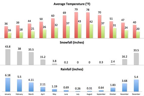 Find out the average temperature, precipitation, and sunshine hours for Lake Tahoe by month. The lake is located on the border between California and Nevada, and has cold, snowy winters and sunny summers.. 