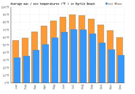 Average temperature of myrtle beach. Myrtle Beach, monthly averages in June. Min Temperature 22°C. Max Temperature 30°C. Chance of Rain 40%. Precipitation 108 mm. Rainy days 12 days. 