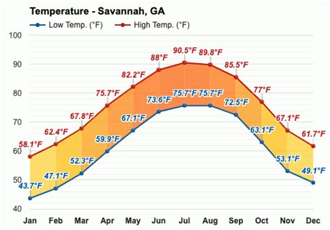Savannah Temperature History January 2022. The daily range of reported temperatures (gray bars) and 24-hour highs (red ticks) and lows (blue ticks), placed over the daily average high (faint red line) and low (faint blue line) temperature, with 25th to 75th and 10th to 90th percentile bands.. 