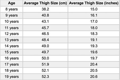 Mean Segment Weights ; Thigh, 10.5, 11.75, 11.125 ; Leg, 4.75, 5.35, 5.05.. 