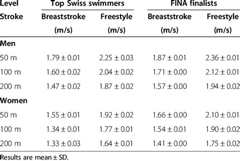 Average time for 50m breaststroke 15 year old. .  ...