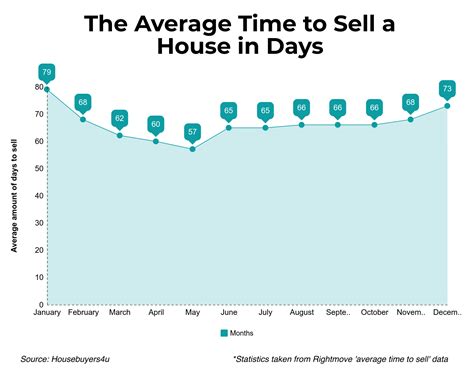Average time to sell a house by zip code. According to the latest data from Zillow 1, the average home stayed on the market for 22 days. How long it takes varies depending on the seller, the property’s … 